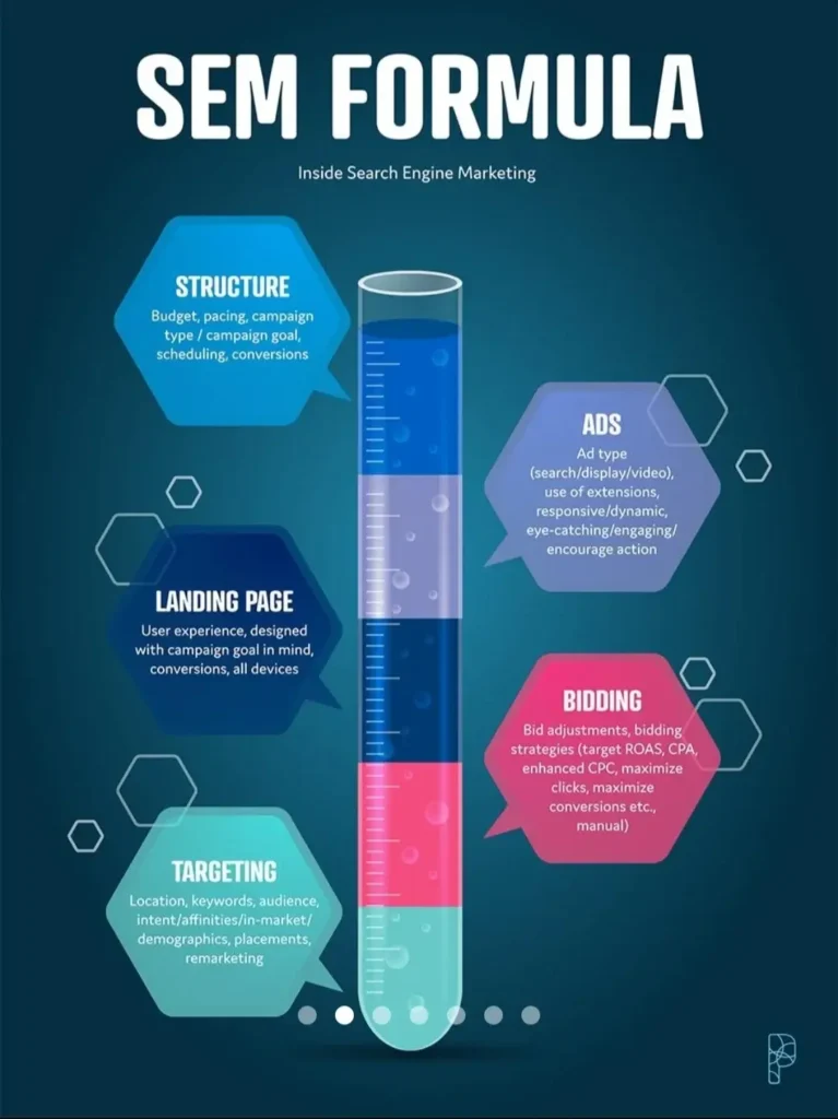 Search Engine Marketing (SEM)